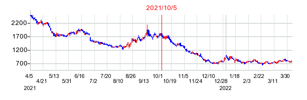 2021年10月5日 11:54前後のの株価チャート